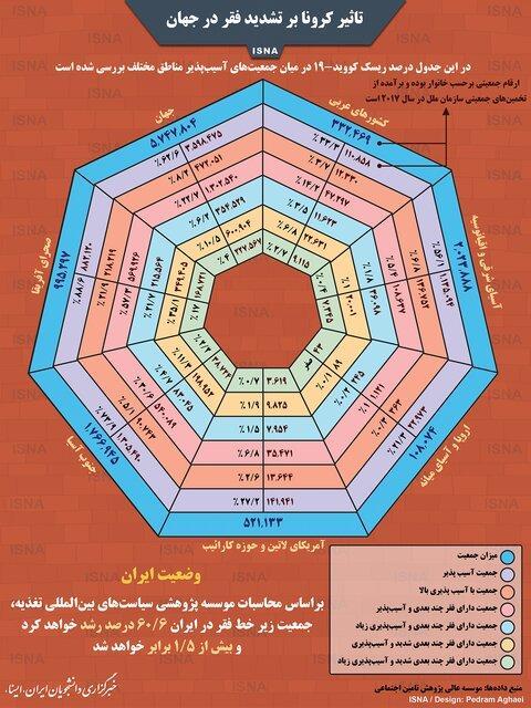 تاثیر کرونا بر تشدید فقر در جهان،اینفوگرافیک تاثیر کرونا بر تشدید فقر در جهان،اینفوگرافیک
