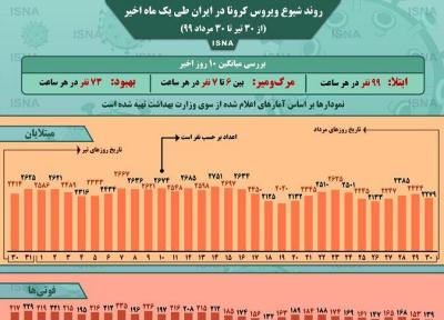 اینفوگرافیک ، فرایند کرونا در ایران از 30 تیر تا 30 مرداد ، در هر ساعت چند ایرانی قربانی کرونا شدند؟